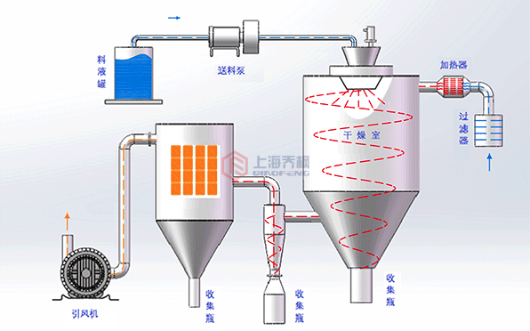 實驗室用小型噴霧干燥機的架構(gòu)圖