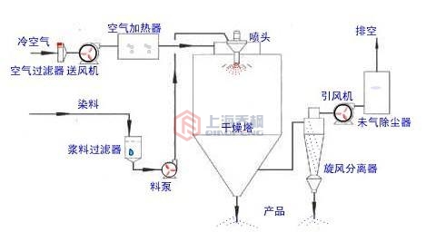 噴霧干燥機架構圖